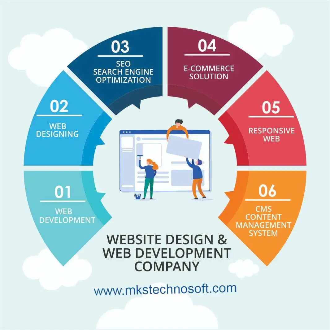 Benefits of Website Development in Patna